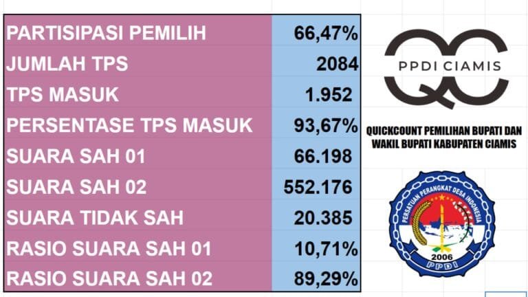 Hitung Cepat, PPDI Ciamis Pastikan Peroleh Suara Herdiat – Yana 89,29%