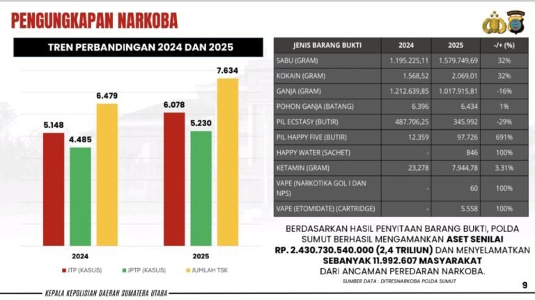 Polda Sumut Catat Lonjakan Pengungkapan Kasus Narkoba, Selamatkan Hampir 12 Juta Jiwa di 2025